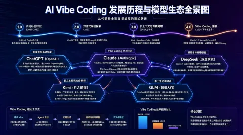 AI Vibe Coding Evolution Map
