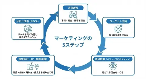 5-Step Marketing Cycle Diagram
