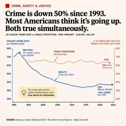 Crime Falls, Fear Rises