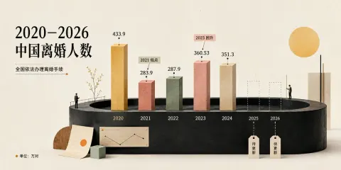 China Divorce Trends 2020-2026