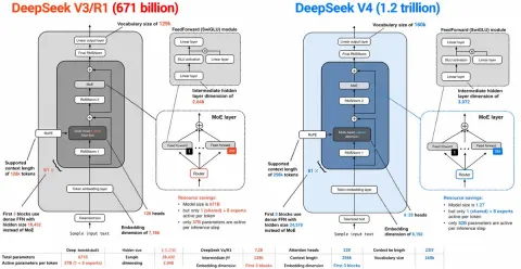 DeepSeek AI Architecture Comparison