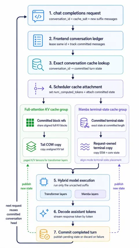 Hybrid Model Cache Execution Workflow