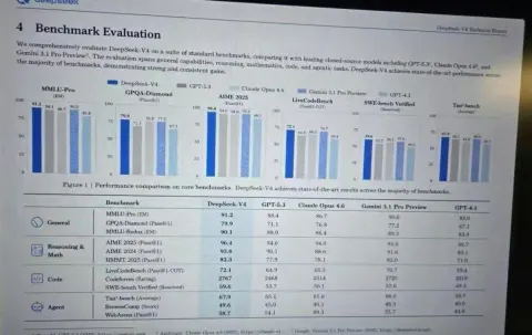 DeepSeek-V4 Technical Report Benchmarks