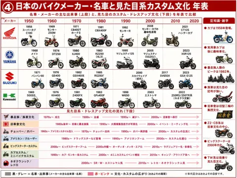 Japanese Motorcycle History Timeline