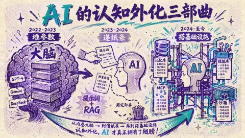 AI Cognitive Externalization Trilogy