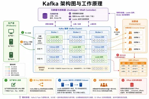 Kafka Architecture Core Explained