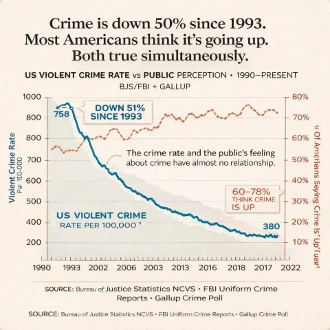 Crime Rate vs Perception Gap