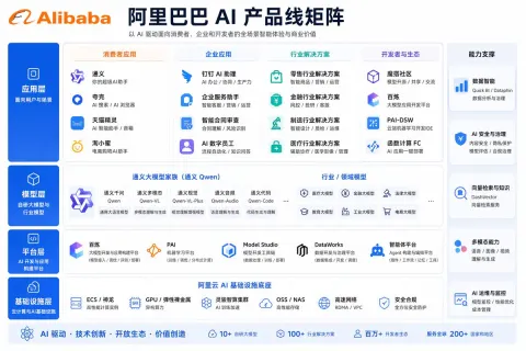 Alibaba AI Product Line Matrix