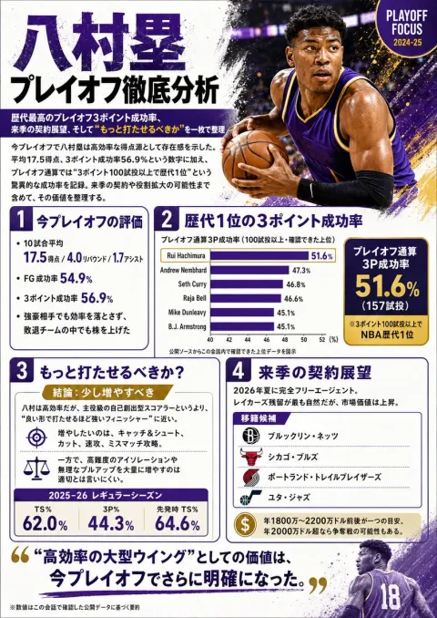 Hachimura Playoff Three-Point King