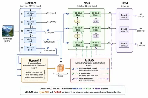 YOLOv13 Architecture Explained