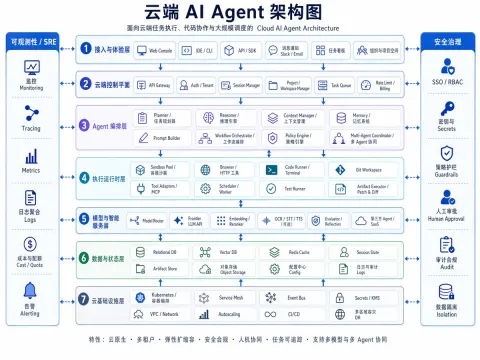 Cloud AI Agent Architecture Diagram