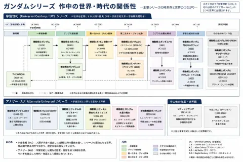 Gundam Series Timeline Explained