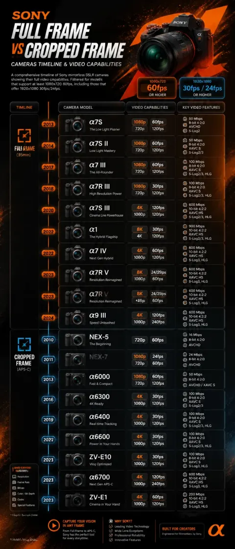 Sony Camera Timeline Infographic