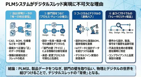 PLM Powers Digital Thread