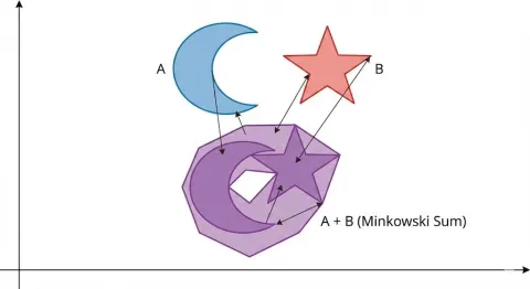 Minkowski Sum of Non-Convex Sets