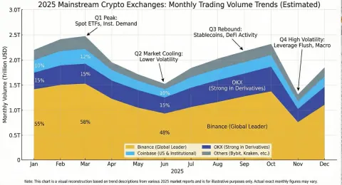 Crypto Exchange Volume Trends Visualized