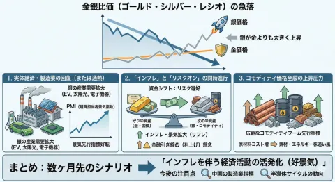 Gold Silver Ratio Inflation Outlook