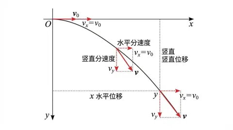 Projectile Motion Trajectory Explained