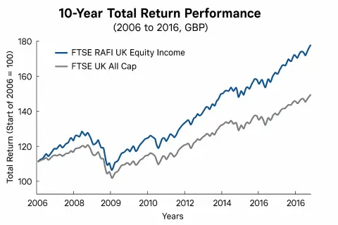 Line Graph Comparing the 10-year Total Return Performance (2006