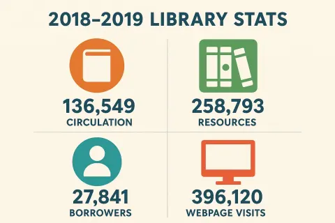2018-2019 Library Stats Report Highlights Key Data Including Circulation Numbers