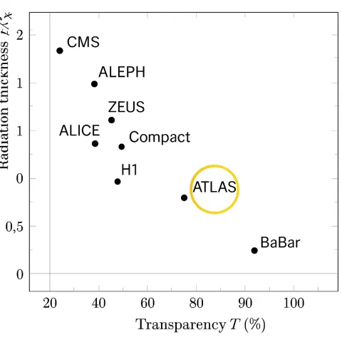 Graph Comparing the Radiation Thickness and Transparency of Various Solenoids