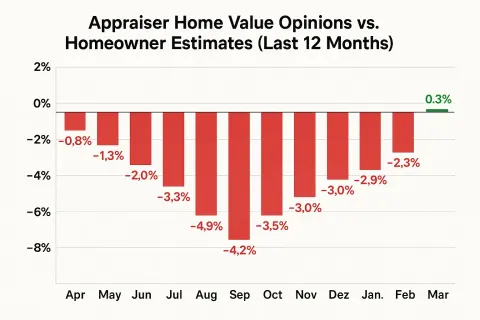 Bar Chart Showing Appraiser Home Value Opinions Compared to Homeowner