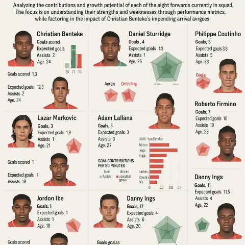 Evaluate Liverpool's Attacking Lineup by Conducting an In-depth Analysis