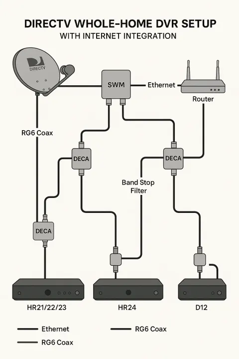 DIRECTV Whole-home DVR Setup Diagram with Internet Integration