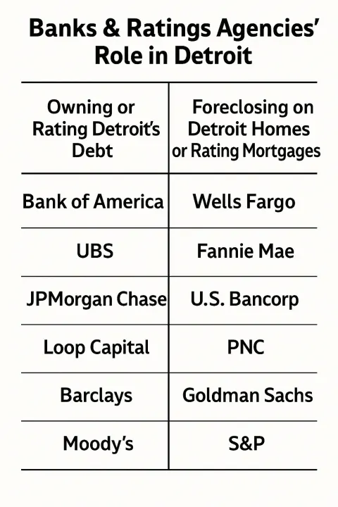 Chart Titled "Banks & Ratings Agencies Role in Detroit" Lists