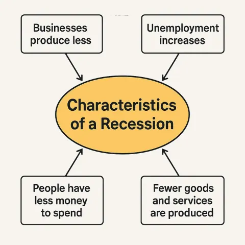Graphic Organizer Titled 'Characteristics of a Recession' Lists Five Points